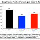 Image for article titled Expect more video ads on your YouTube screen and Facebook feed next year